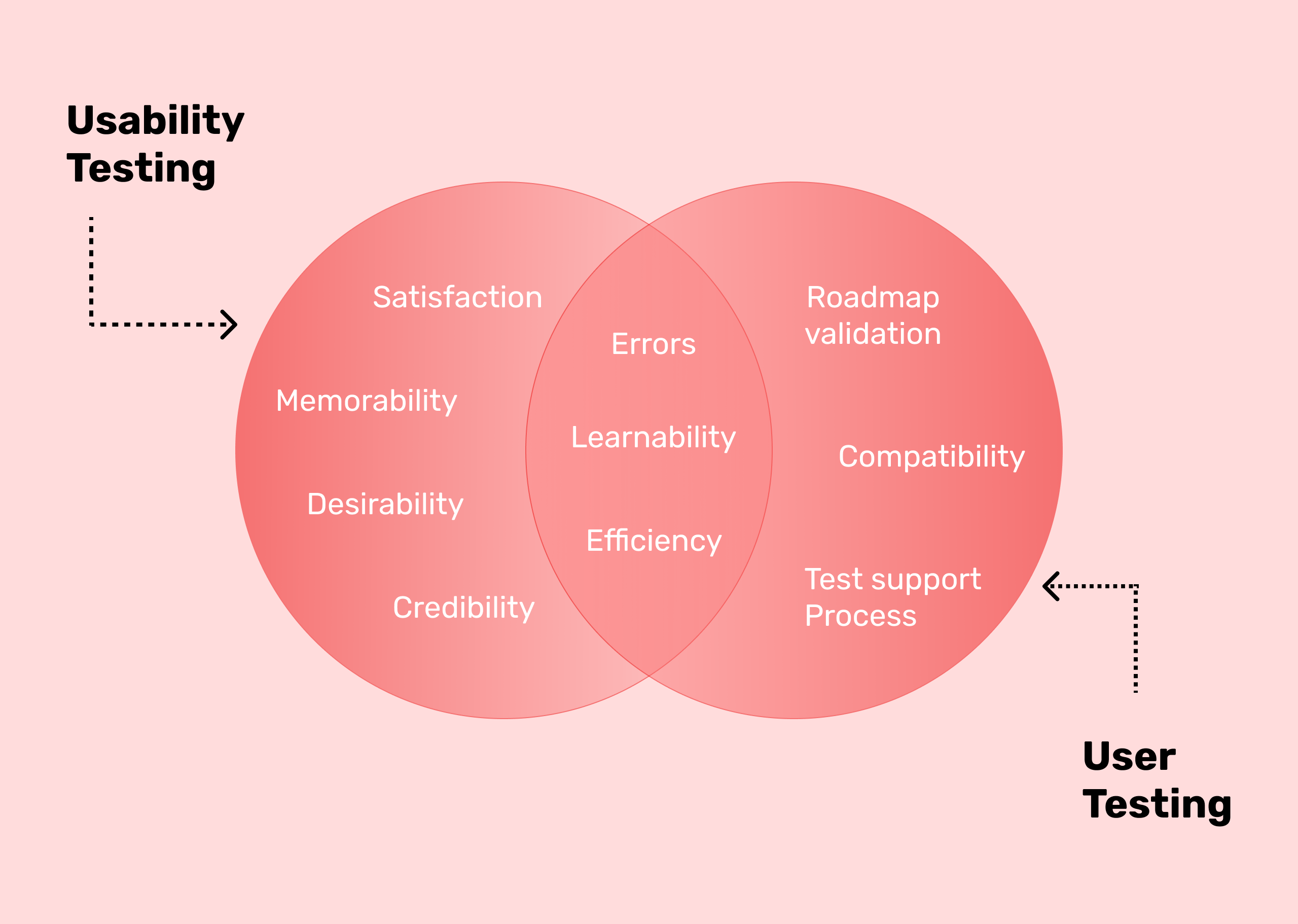 User Testing