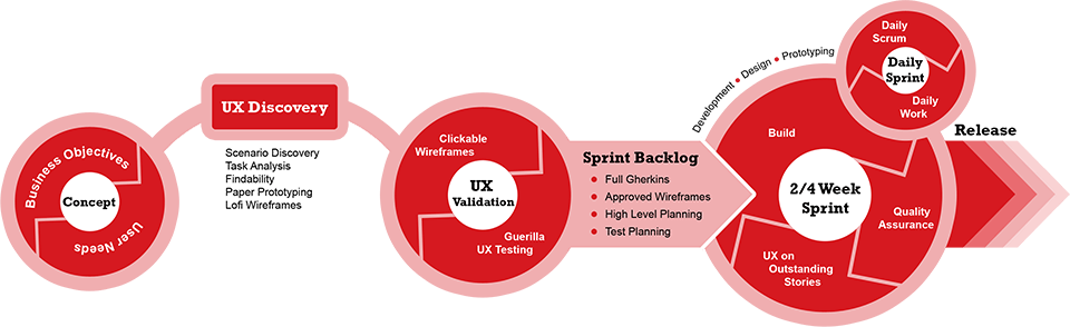 Agile ux lead process