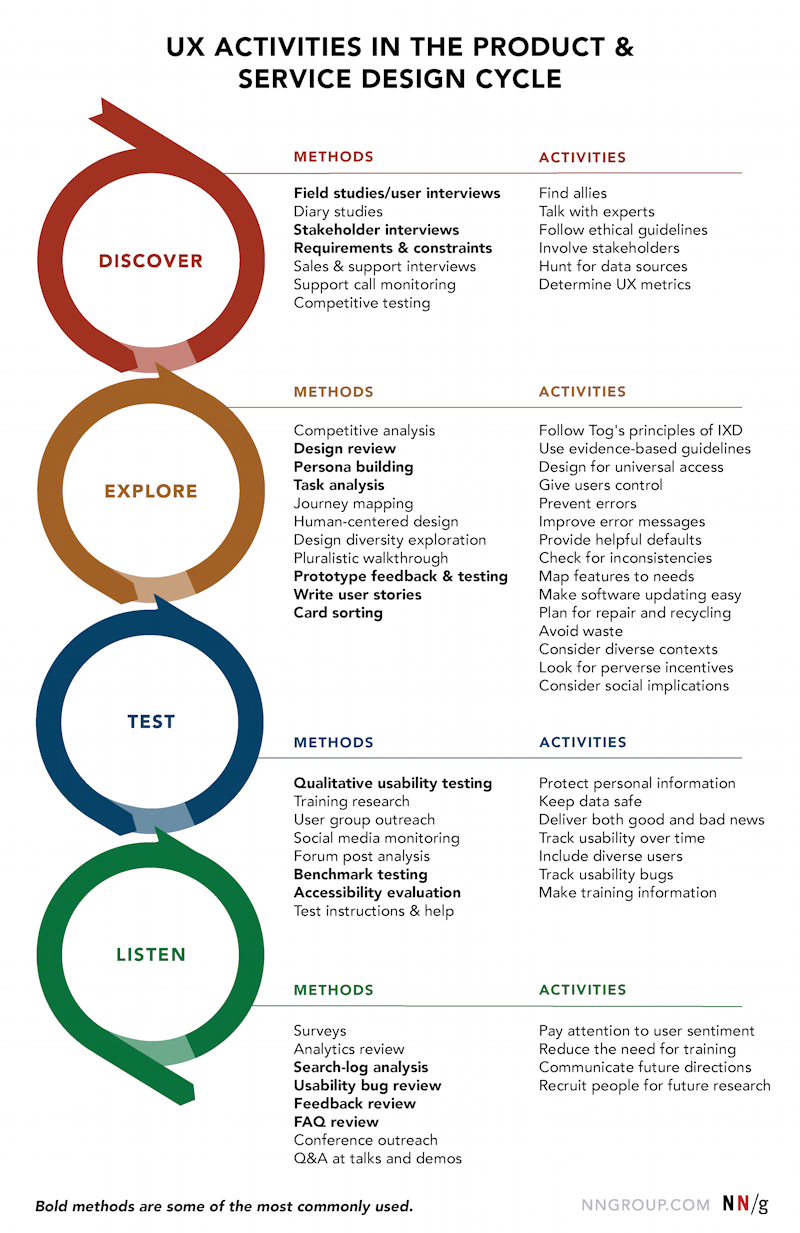 UX Methods