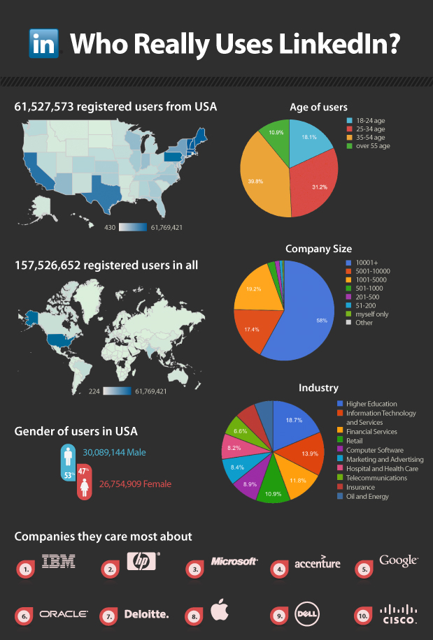 who-uses-linkedin