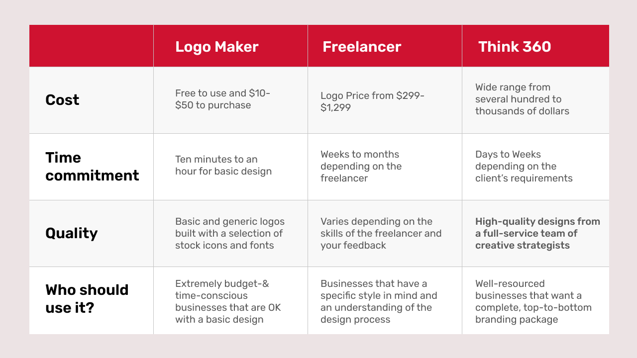 Comparison - Why Hire A Design Agency?