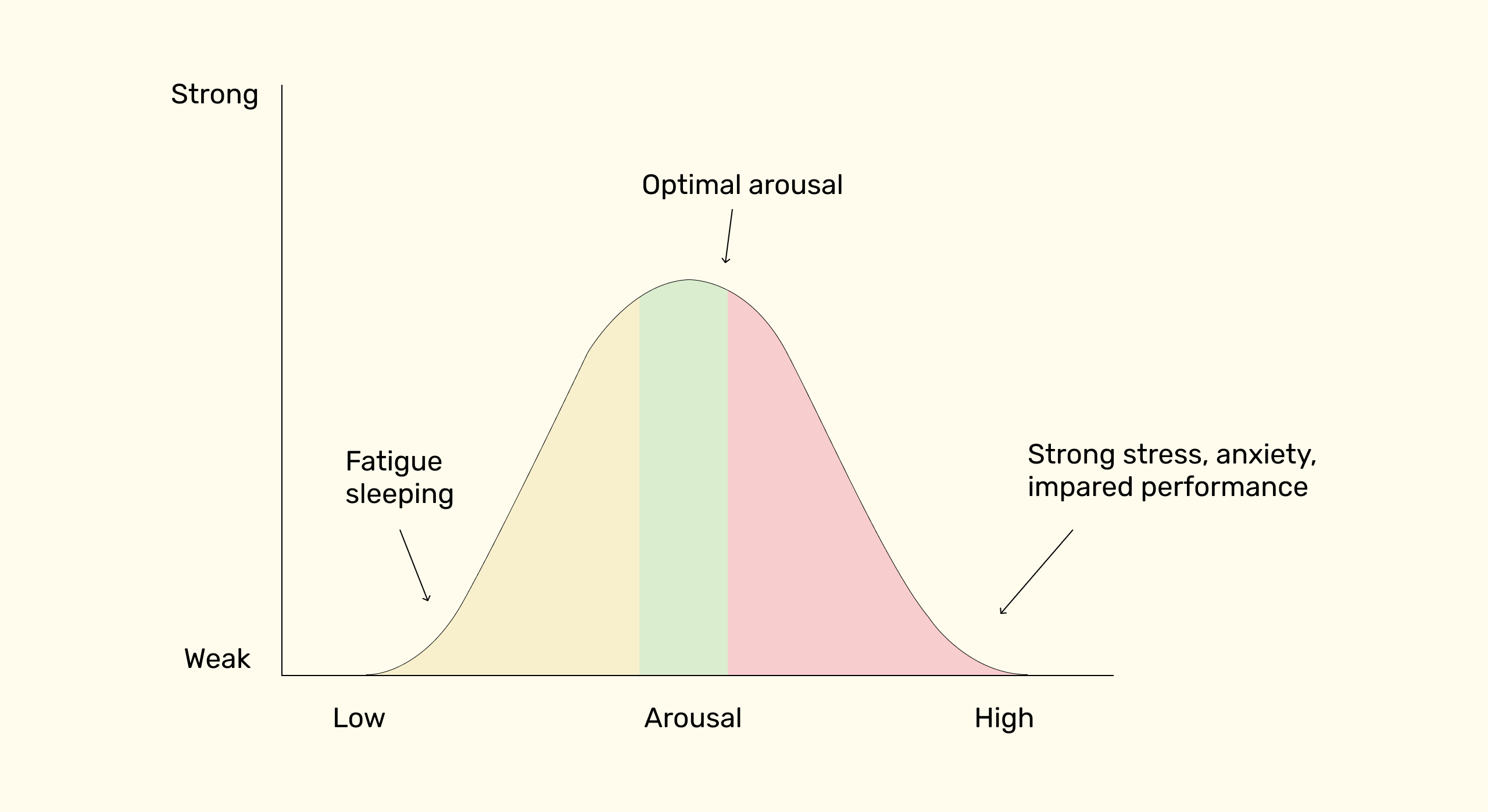 Yerkes-Dodson Law 