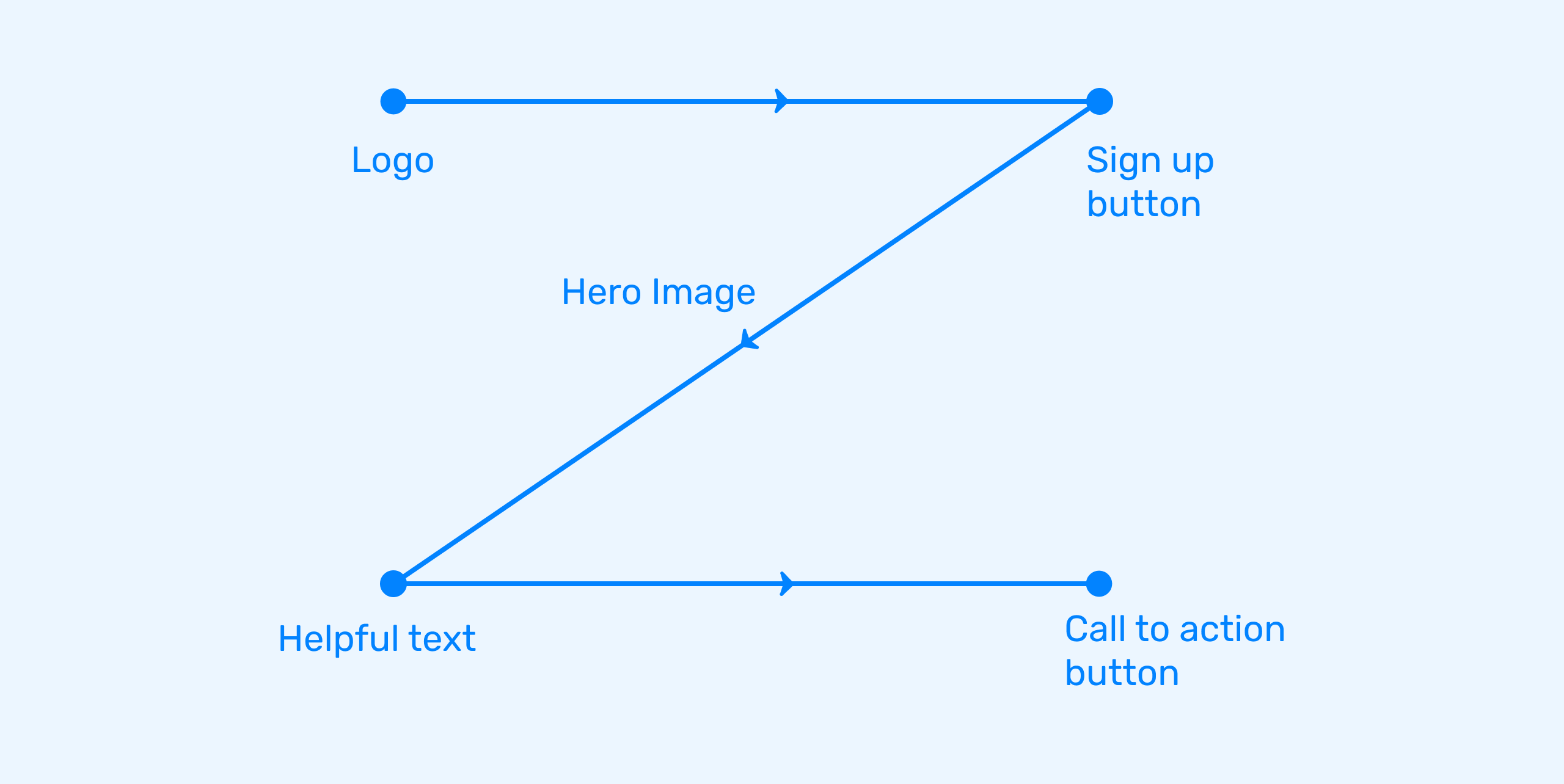 Z Pattern